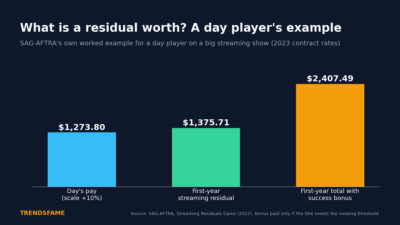 What Are Residuals? How Actors Get Paid After a Show Airs