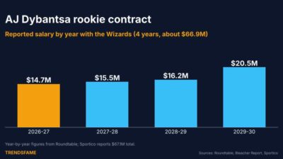 AJ Dybantsa Contract: Salary, Years and Rookie Scale for the Wizards’ No. 1 Pick
