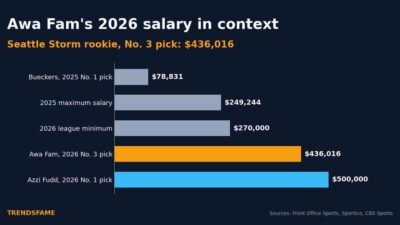 Awa Fam Salary and Contract: What the Seattle Storm Rookie Earns in 2026
