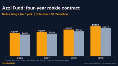 Azzi Fudd Salary and Contract: What the No. 1 Pick Earns With the Dallas Wings