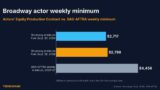 Broadway Actor Salary 2026: Equity Minimum Pay, Add-Ons and Star Salaries