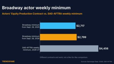 Broadway Actor Salary 2026: Equity Minimum Pay, Add-Ons and Star Salaries