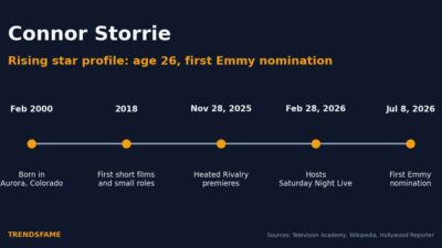 Connor Storrie Profile: Age, Career, Heated Rivalry Breakout and 2026 Emmy Nomination
