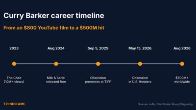 Curry Barker Career: How a YouTuber Made Obsession and a $500 Million Hit