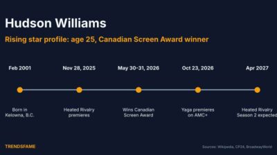 Hudson Williams Profile: Age, Heated Rivalry Role, Awards and What’s Next
