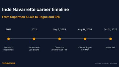 Inde Navarrette Career: From Superman & Lois to Obsession, Rogue and SNL