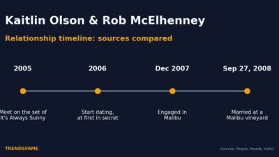 Kaitlin Olson and Rob McElhenney Relationship Timeline: From Co-Stars to 18 Years of Marriage