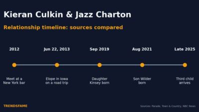Kieran Culkin and Jazz Charton Relationship Timeline: From a New York Bar to a Family of Five