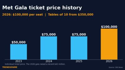 Met Gala Ticket Price 2026: What It Costs, Who Pays and Where the Money Goes