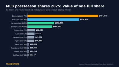 MLB Postseason Shares Explained: How Much World Series Players Really Earn