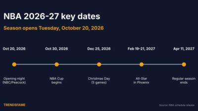 NBA 2026-27 Schedule: Opening Night, Christmas Day and Key Dates