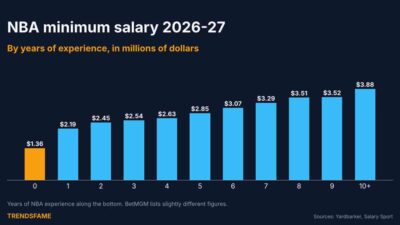 NBA Minimum Salary 2026-27: Pay by Years of Experience