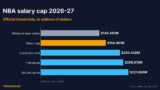 NBA Salary Cap 2026-27: Cap, Tax Line, Aprons and Exceptions Explained
