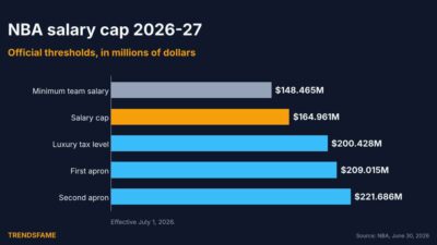 NBA Salary Cap 2026-27: Cap, Tax Line, Aprons and Exceptions Explained