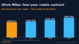 Olivia Miles Salary and Contract: What the Minnesota Lynx Rookie Earns