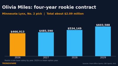 Olivia Miles Salary and Contract: What the Minnesota Lynx Rookie Earns