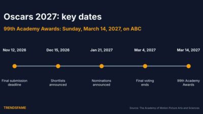 Oscars 2027 Dates: Ceremony, Nominations Day, Voting and Key Deadlines