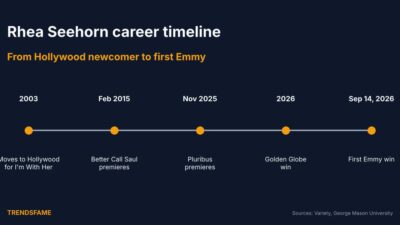 Rhea Seehorn Career: From Better Call Saul to a First Emmy for Pluribus
