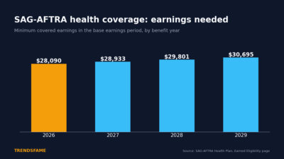 SAG-AFTRA Health Insurance: How Much an Actor Must Earn to Qualify in 2026