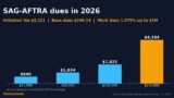 SAG-AFTRA Initiation Fee 2026: What It Costs to Join and How Dues Work