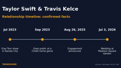 Taylor Swift and Travis Kelce Relationship Timeline: What Is Confirmed and What Turned Out to Be Rumor