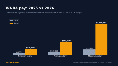 WNBA Salaries 2026: Minimum, Max and Rookie Pay (New CBA